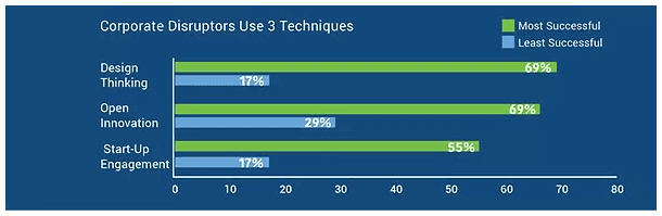 corporate disruptors techniques