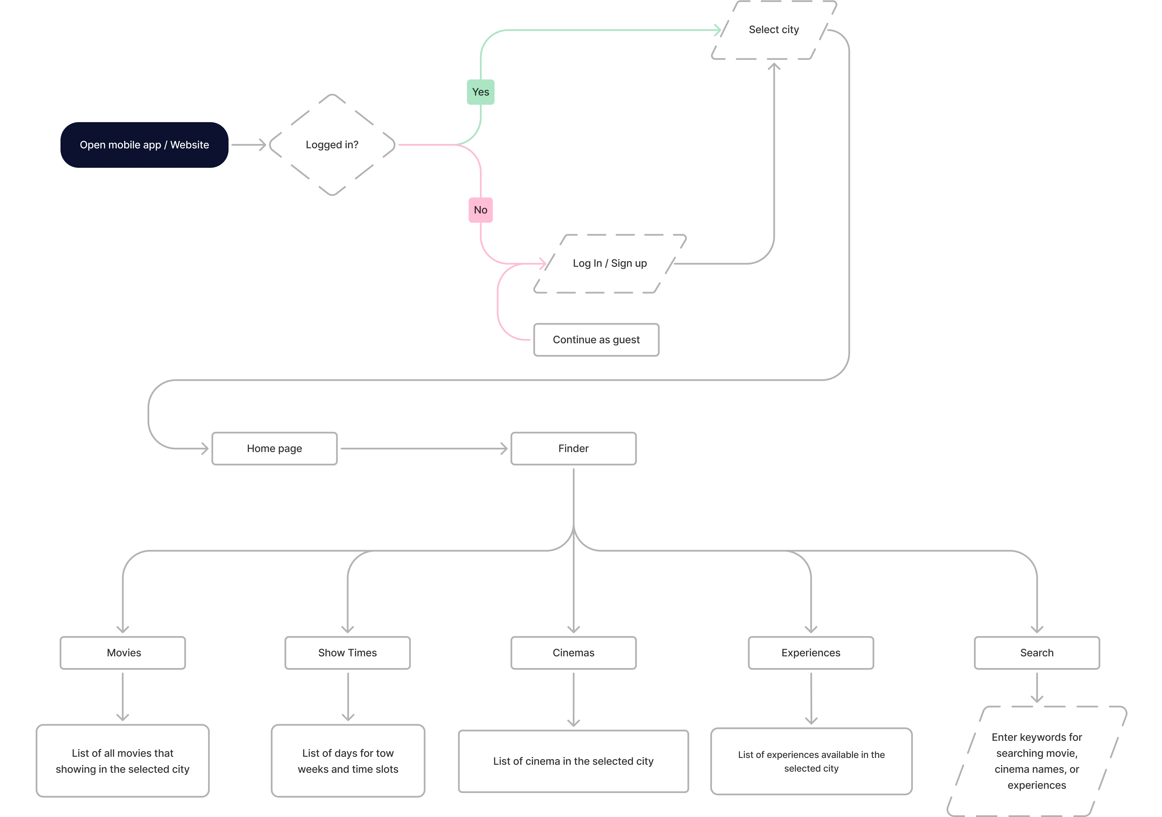 User journey flowchart showing Muvi Cinema app login, movie selection, booking process, and smooth navigation