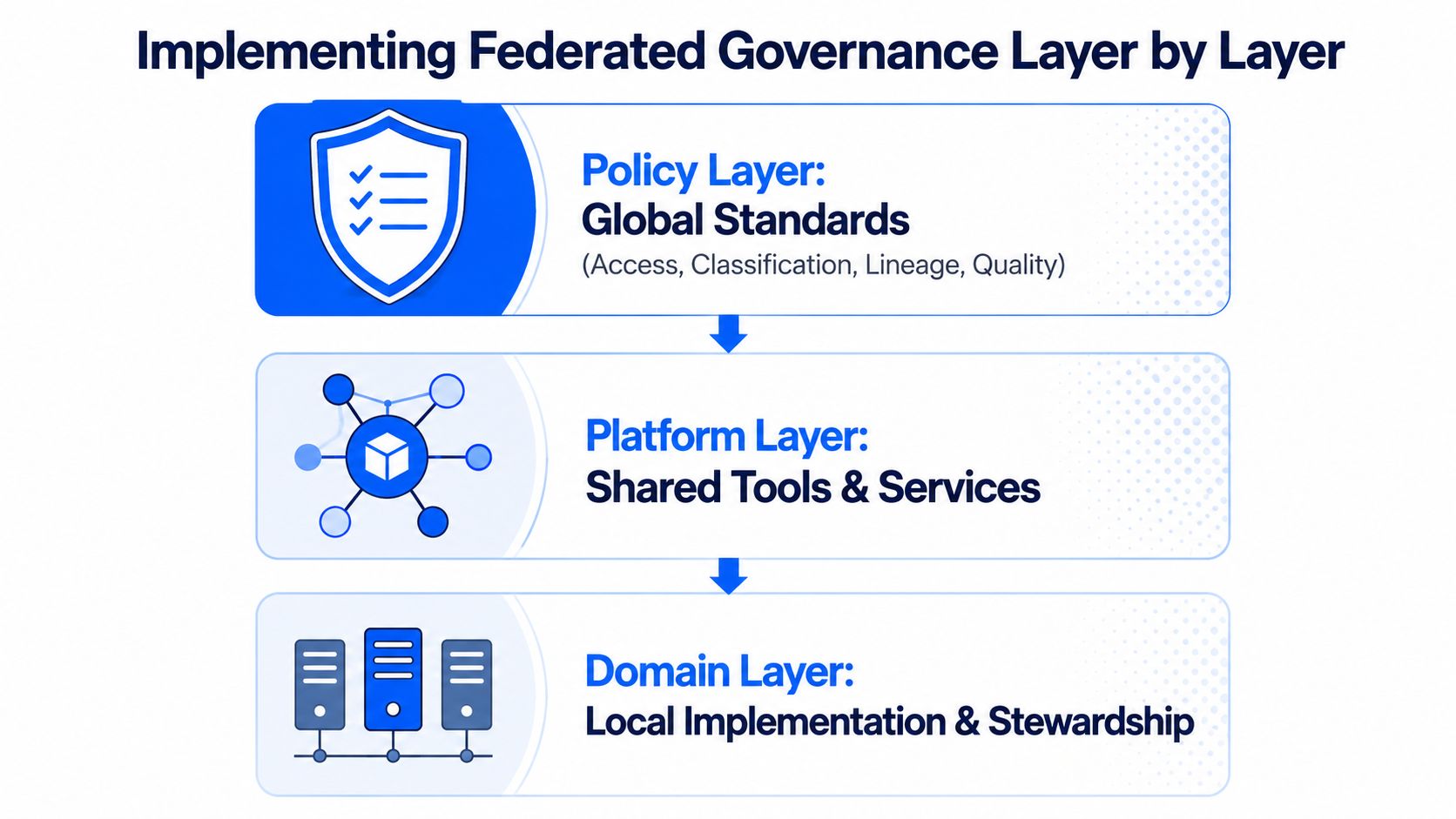 A diagram illustrating a three-tiered federated data governance structure consisting of policy, platform, and domain layers.