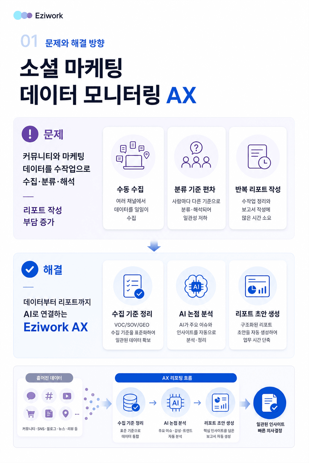 VOC/SOV 모니터링 및 AI 보고 자동화 문제와 해결 방향