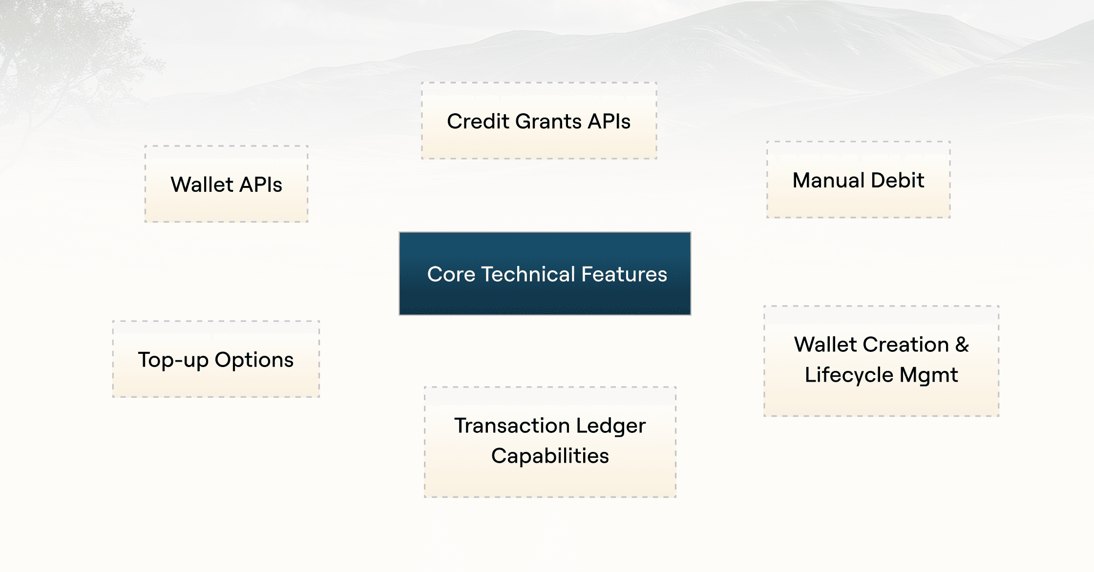 core technical features required for credit based pricing