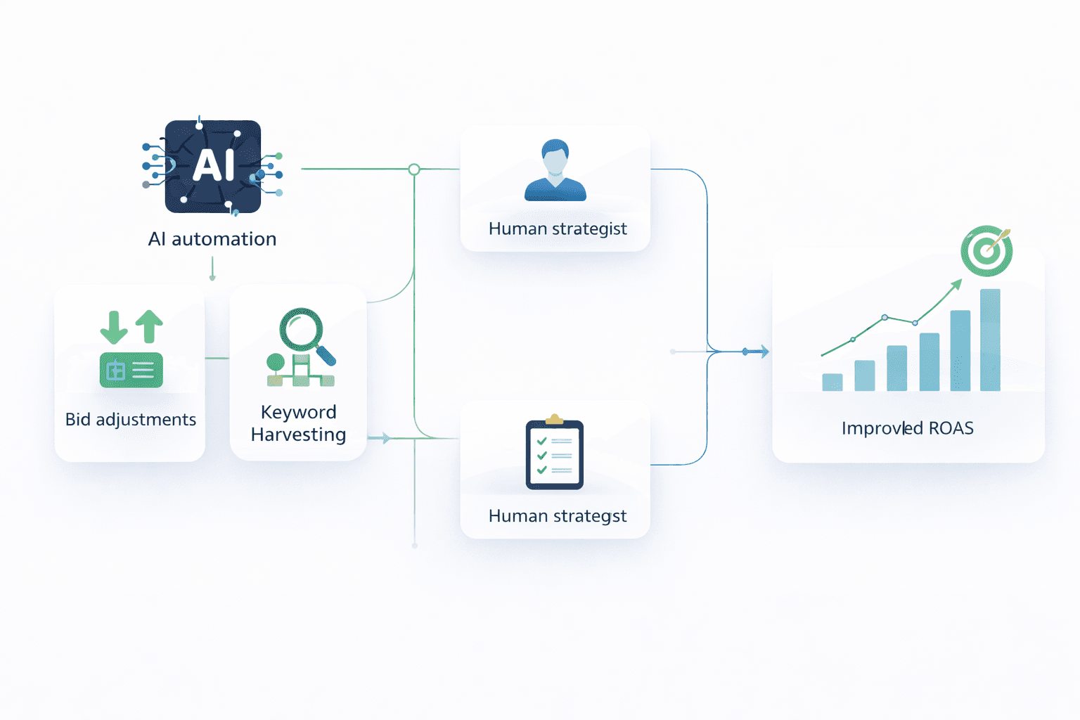 Hybrid Amazon PPC automation strategy diagram showing AI-driven bid optimisation alongside human campaign oversight