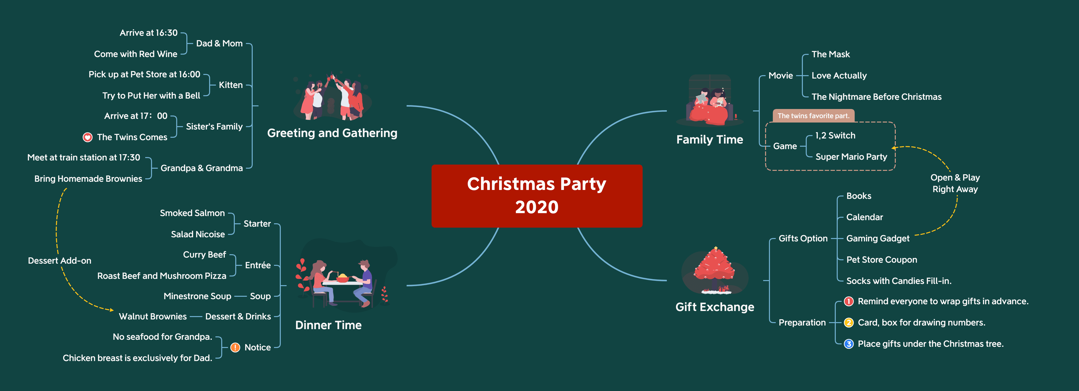 圣诞聚会思维导图