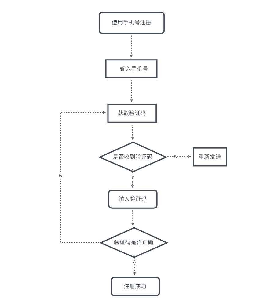 注册流程图示例