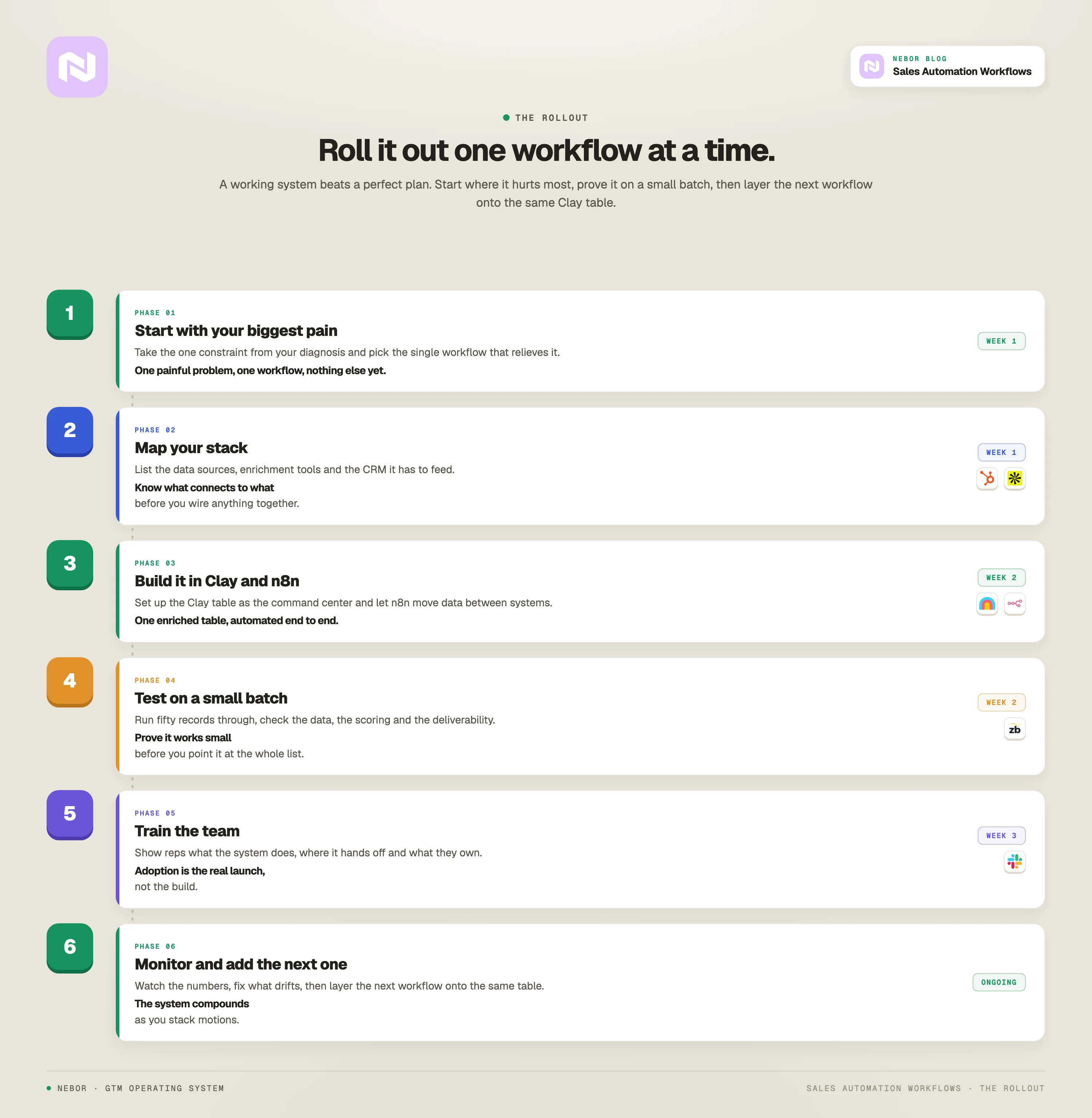 The rollout in six phases: start with your biggest pain, map your stack, build it in Clay and n8n, test on a small batch, train the team, then monitor and add the next workflow.