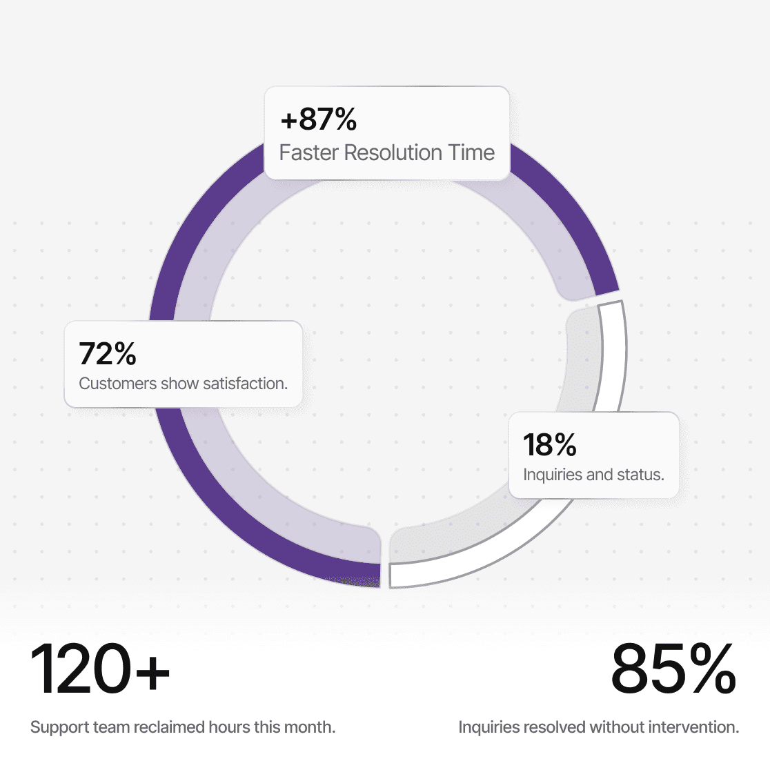 Erfolgs-Grafik: vennie löst 85 % der Kundenanfragen ganz allein ohne Hilfe.