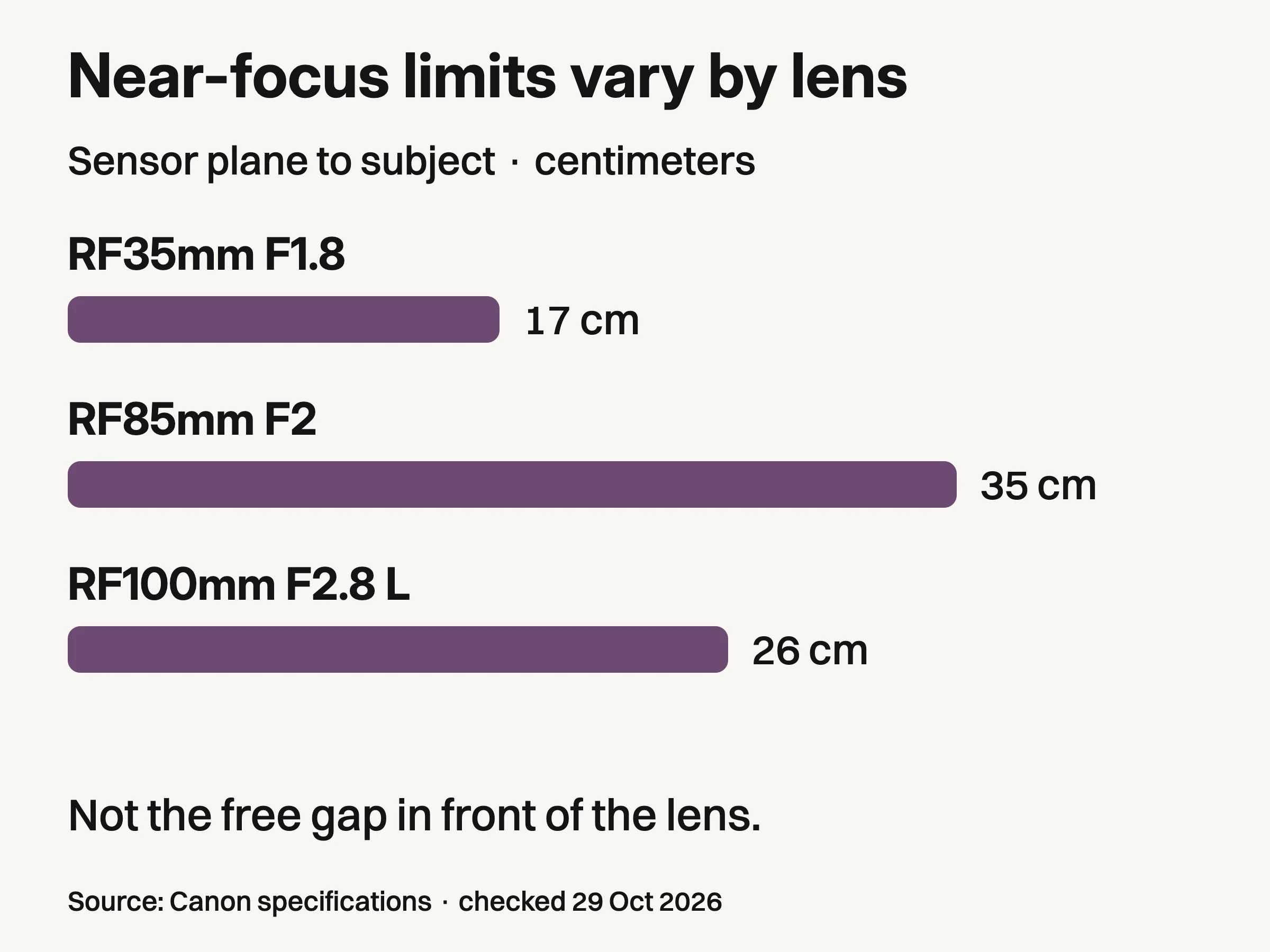 Bars show Canon RF35mm F1.8 at17cm, RF85mm F2 at35cm and RF100mm F2.8 L at26cm minimum focus distance