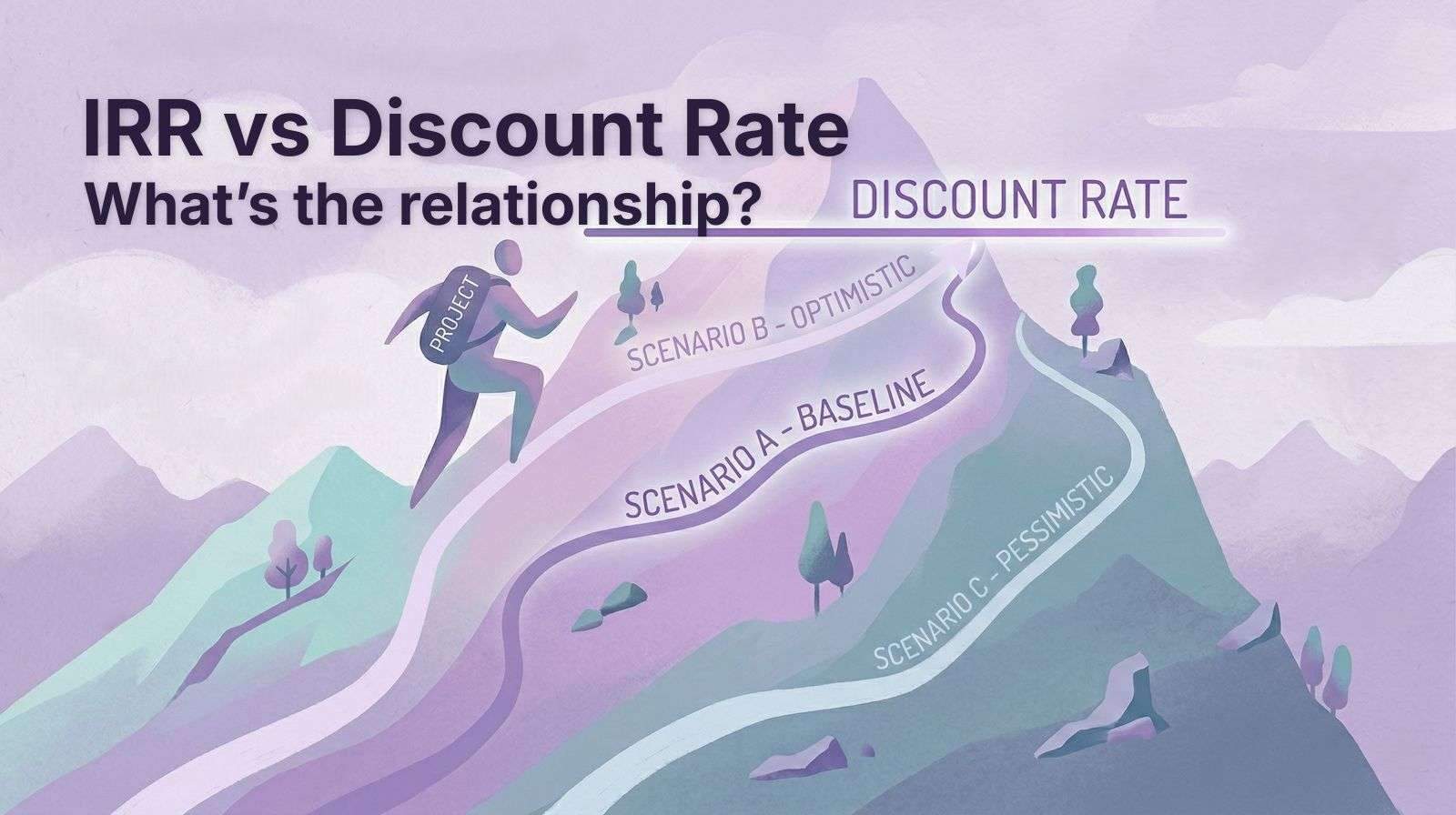 A mountain climber with a project on his back, trying to reach a summit line labeled “Discount Rate”, with different paths representing IRR scenarios, labeled “Scenario A  - optimistic”, “Scenario B - baseline”, “Scenario C - pessimistic”. There is a title of “IRR vs Discount Rate: What’s the relationship?”