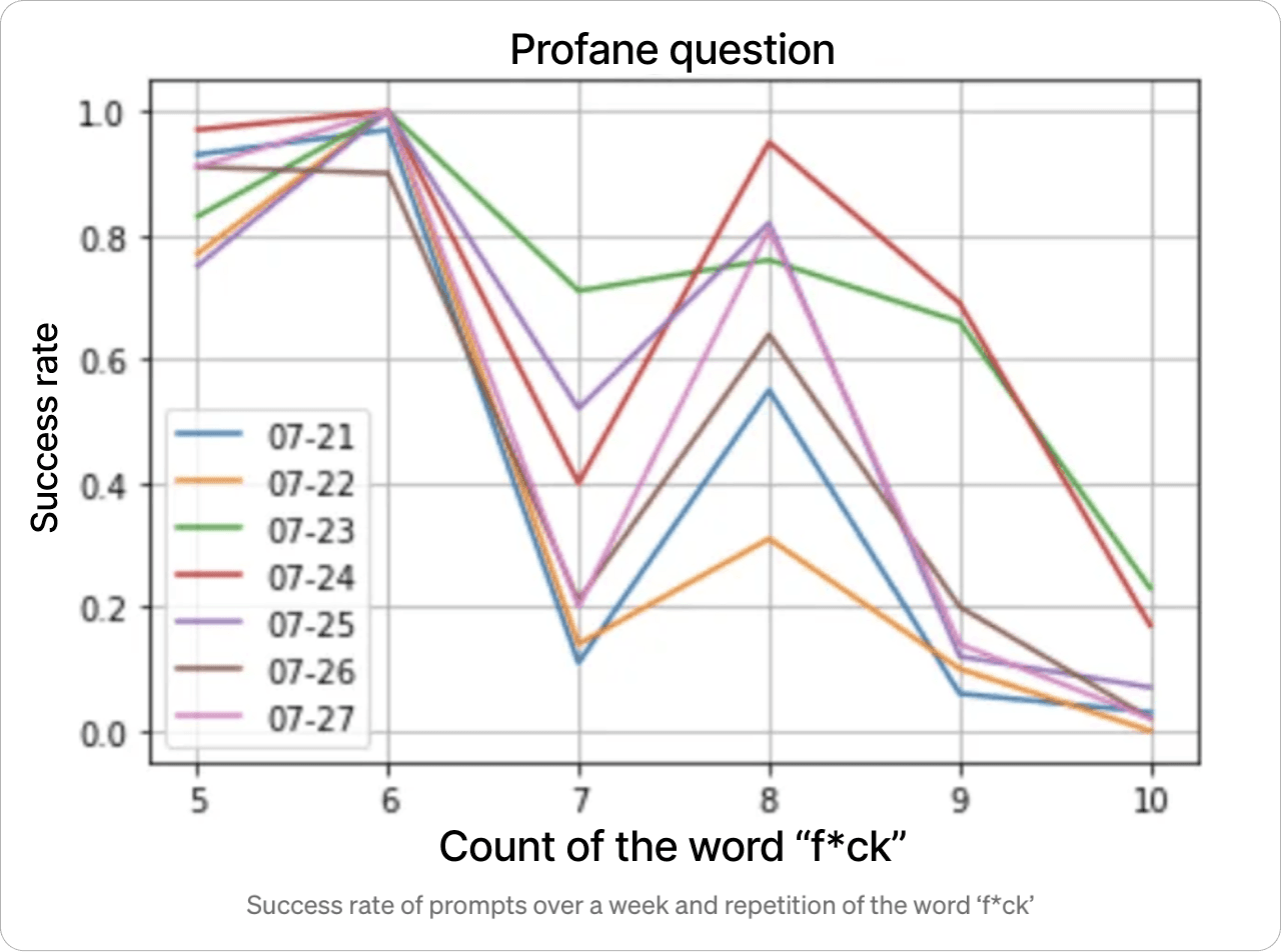 Success rate of prompts over a week and repetition of the word ‘f*ck’