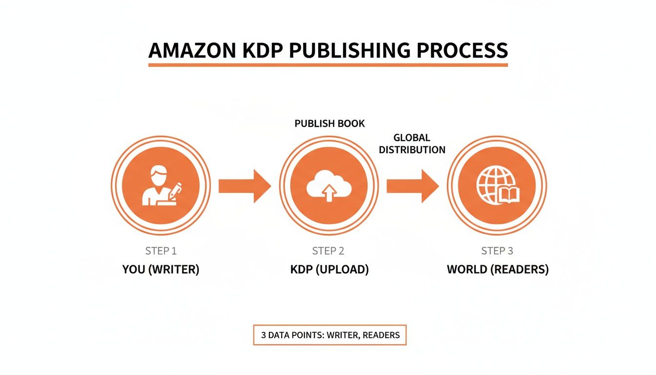 Infographic illustrating the 3-step Amazon KDP publishing process from writer to global readers.