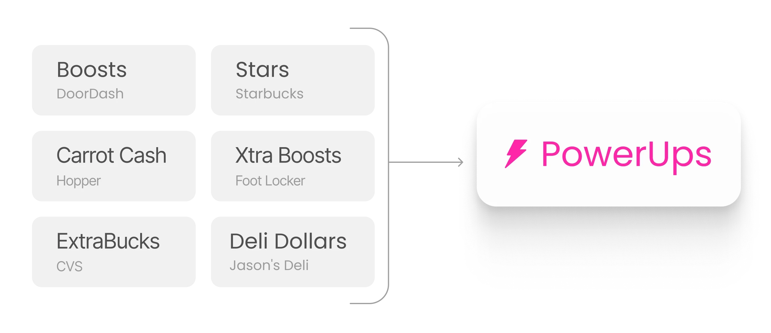 Diagram showing several reward labels from well-known brands, including Boosts, Stars, Carrot Cash, ExtraBucks, Xtra Boosts, and Deli Dollars, grouped into one shared Super label called PowerUps.