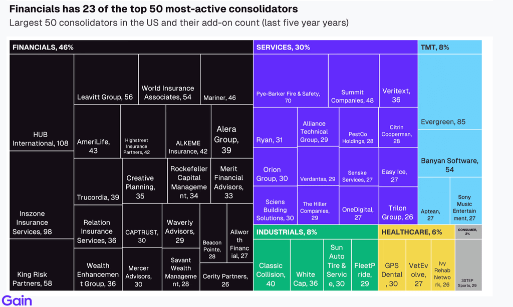 Two pie charts compare US investor dominance. Left chart: 85% US, 8% Europe, 4% Canada by EV managed. Right chart: 79% US, 11% Europe, 6% Canada by count.