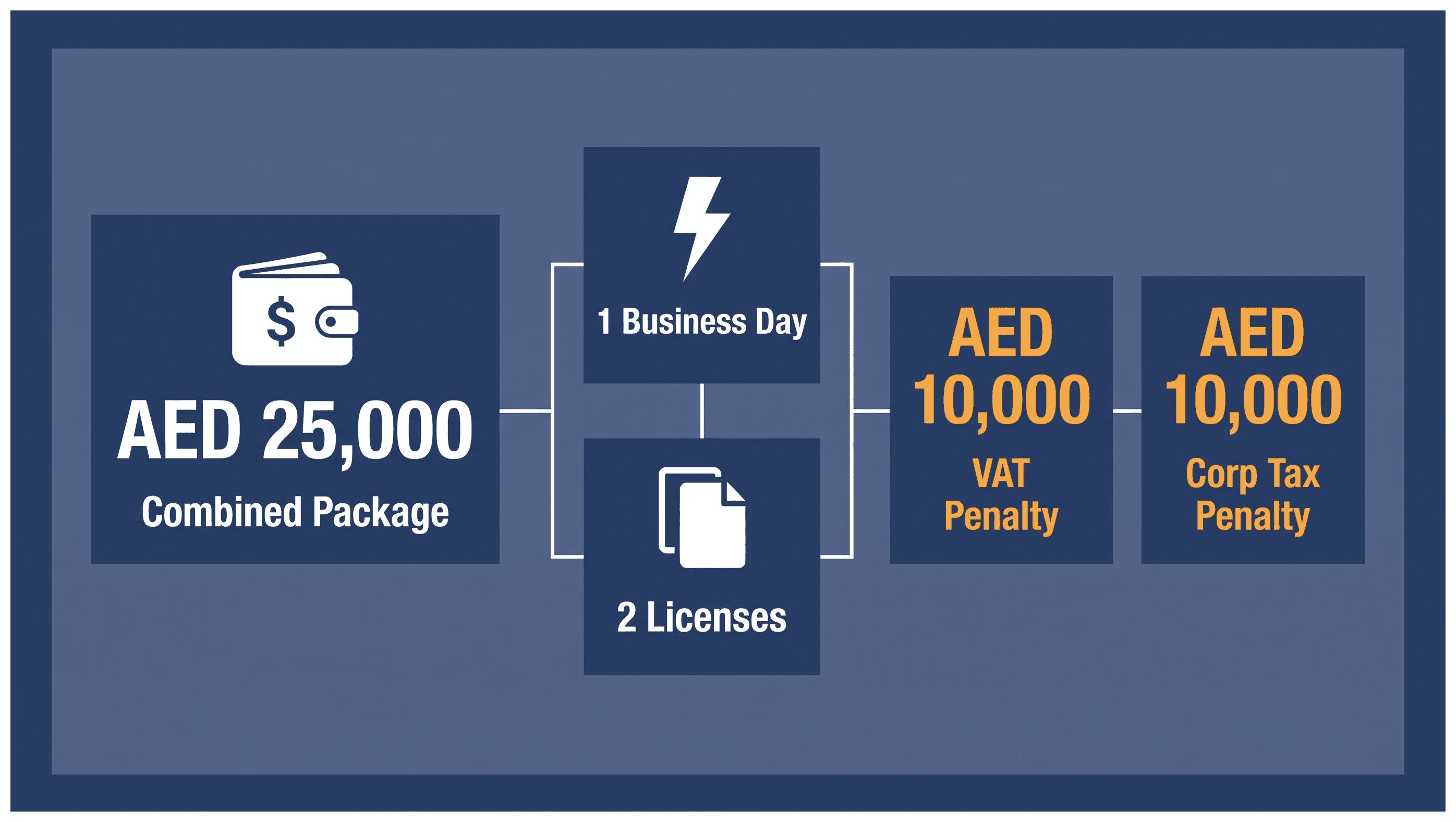 Infographic: Setting Up Two Dubai Companies at the Same Time: Rules and Cost