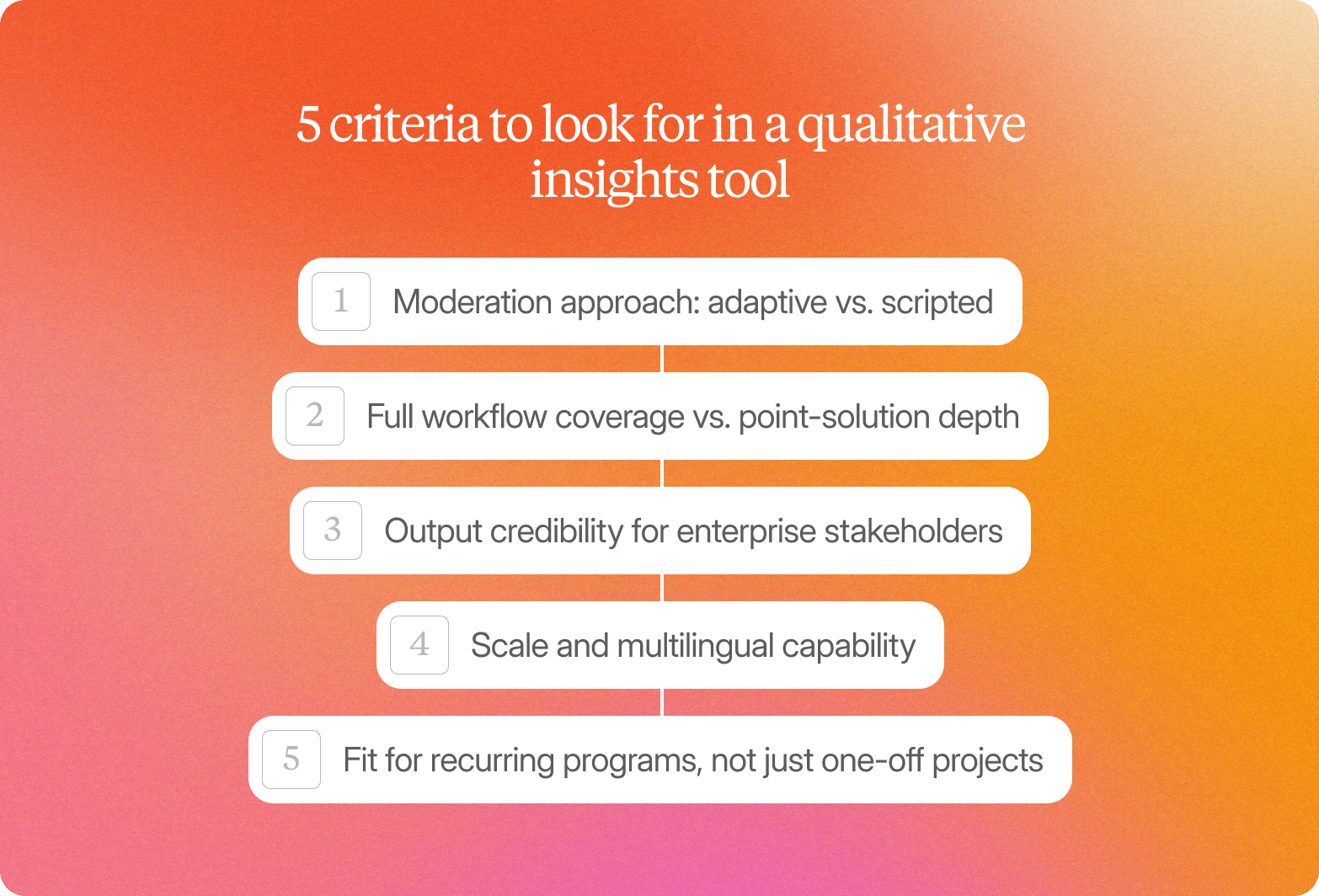 Infographic on an orange-to-pink gradient background titled "5 criteria to look for in a qualitative insights tool," listing five numbered items connected by vertical lines: 1 – Moderation approach: adaptive vs. scripted; 2 – Full workflow coverage vs. point-solution depth; 3 – Output credibility for enterprise stakeholders; 4 – Scale and multilingual capability; 5 – Fit for recurring programs, not just one-off projects.