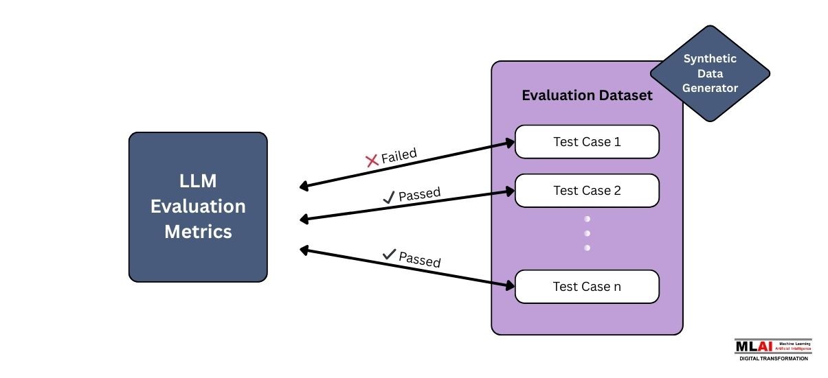 LLM evaluation framework architecture