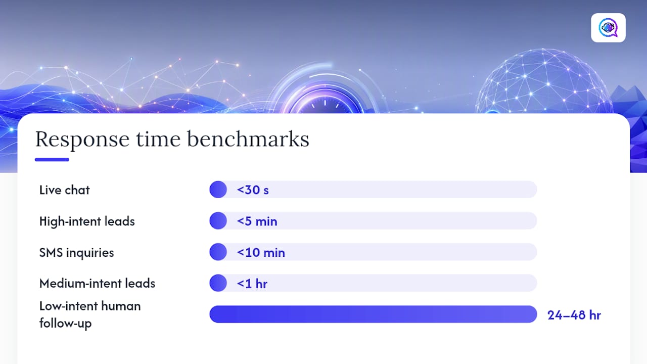 Diagram showing lead response benchmarks by intent and channel
