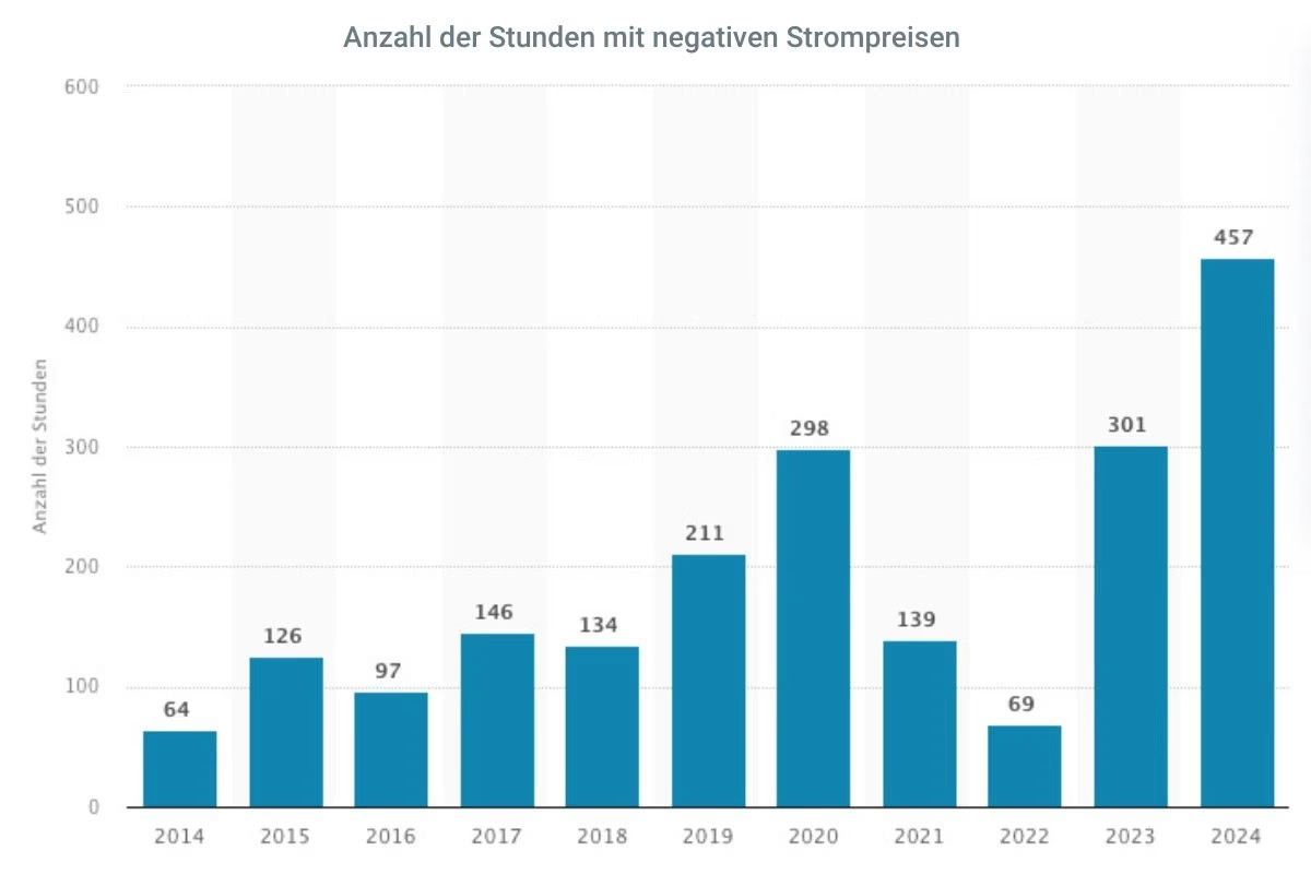 Anzahl der Stunden mit negativer Strompreisen