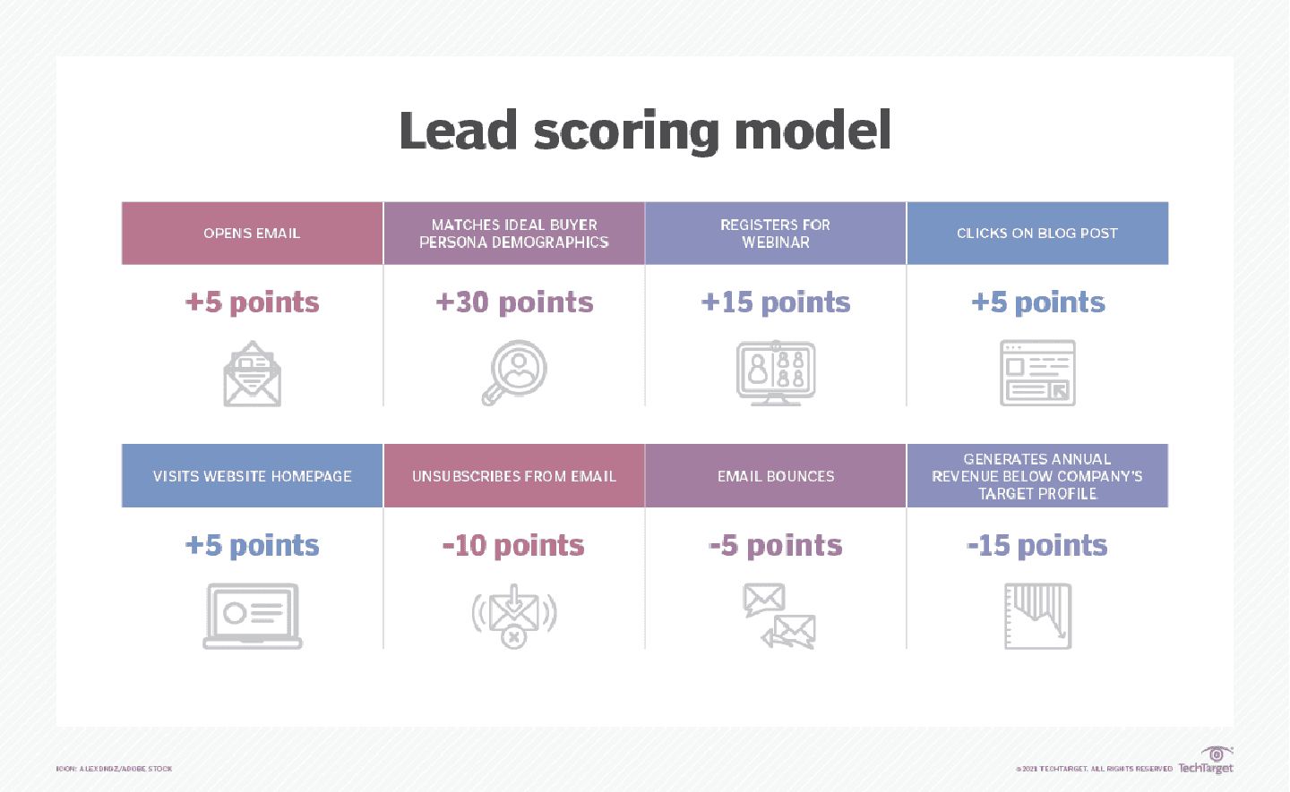 lead scoring model