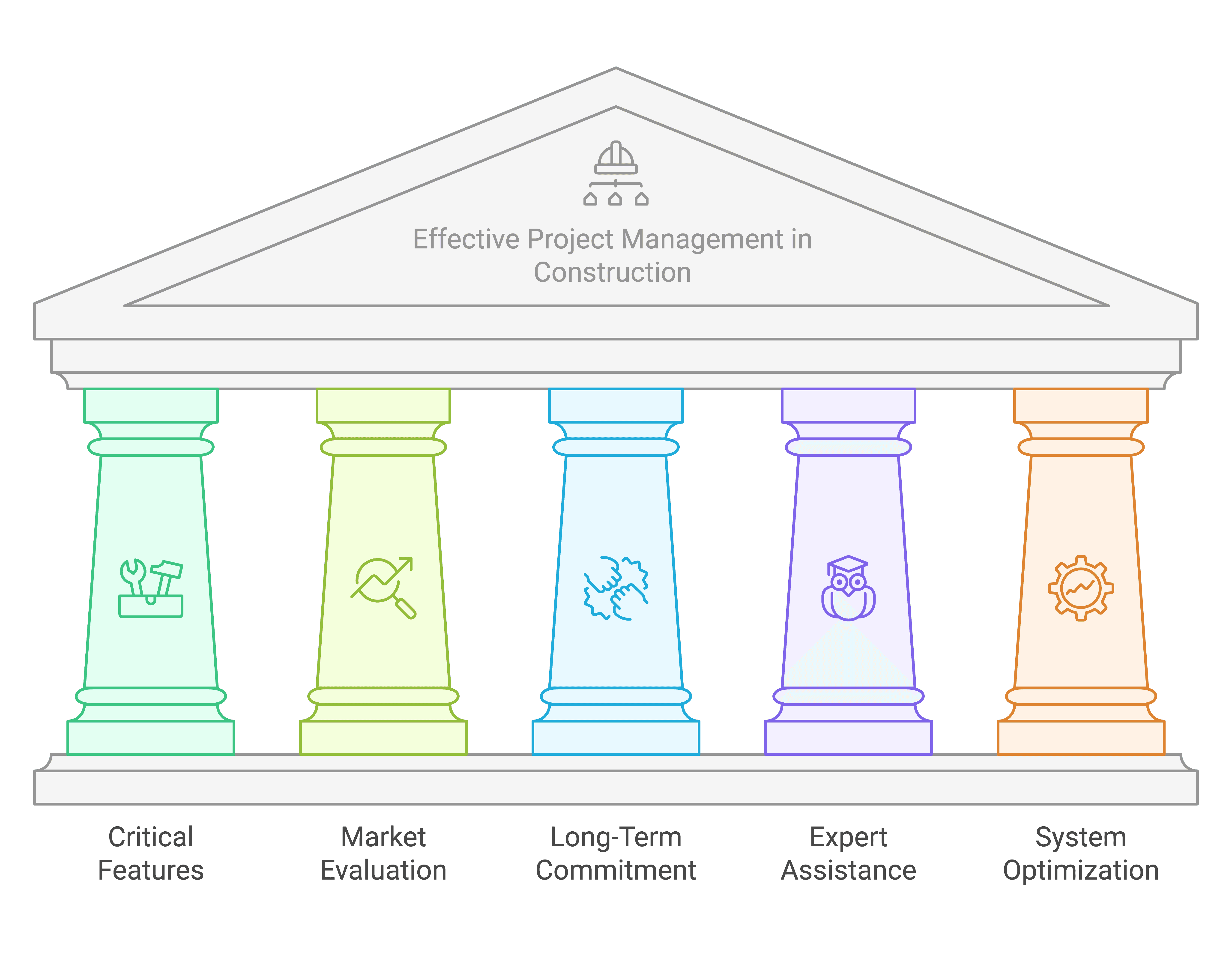 Process to follow to implement effective project management systems for your construction business