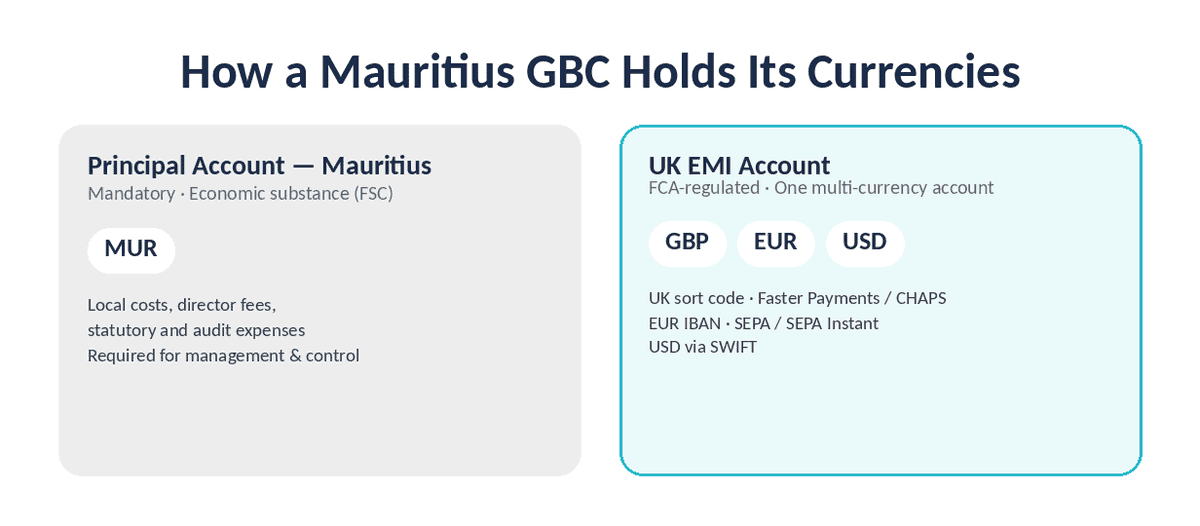 Diagram showing a Mauritius GBC's local principal account holding MUR plus a UK EMI account holding GBP, EUR and USD, with arrows for receipts and payment