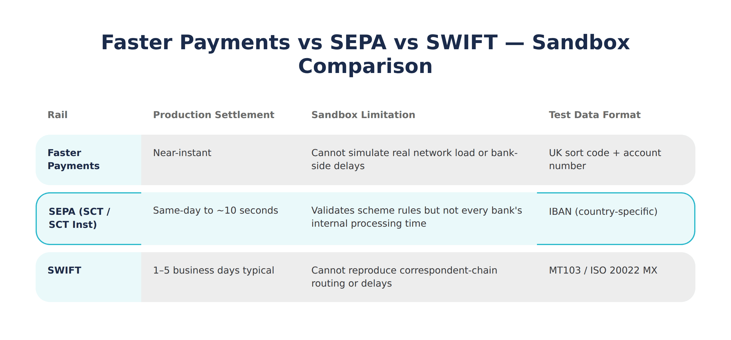  Faster Payments vs SEPA vs SWIFT Sandbox Comparison