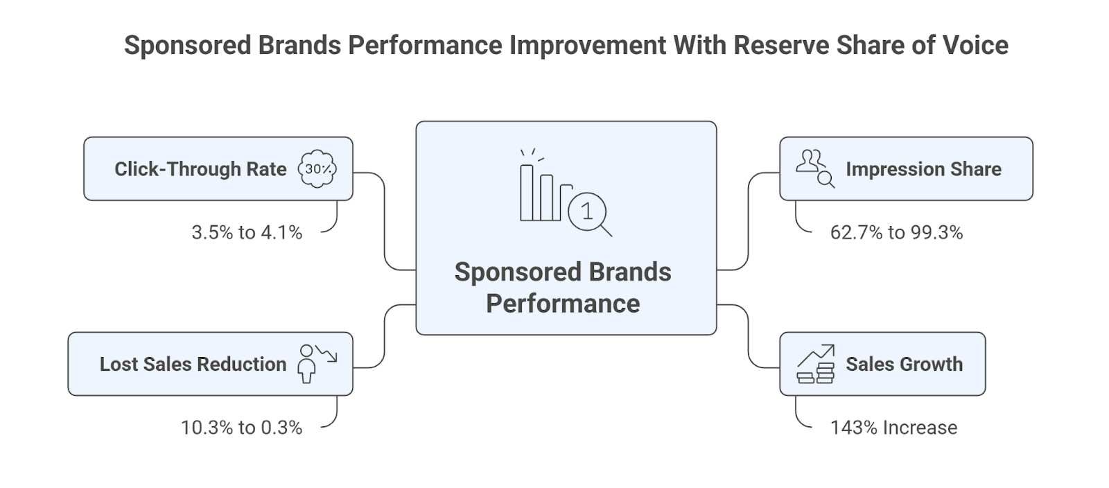 Sponsored Brands Performance Improvement with Reserve Share of Voice