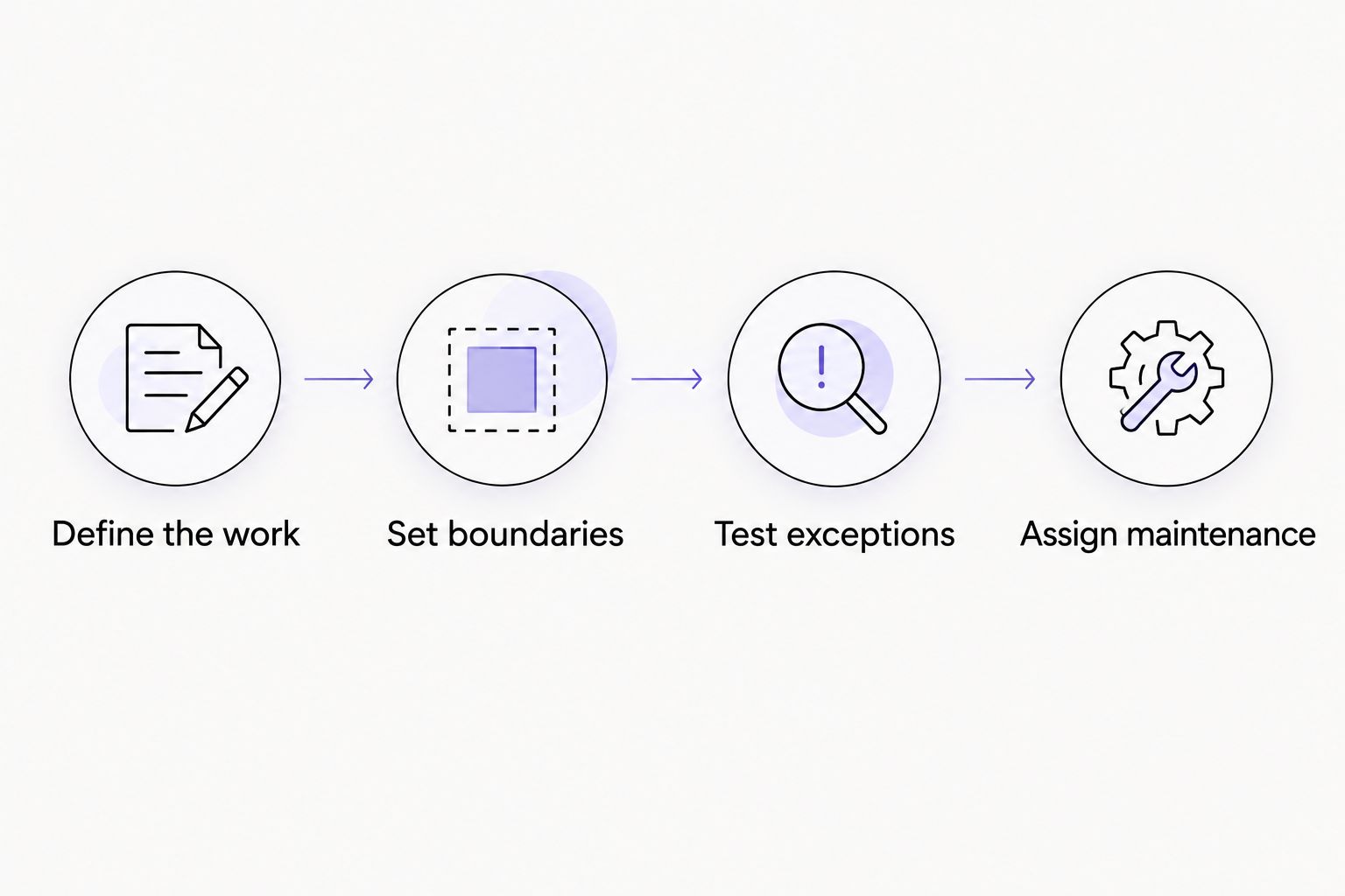 Four evaluation steps covering the workflow, action boundaries, exception tests, and maintenance ownership.