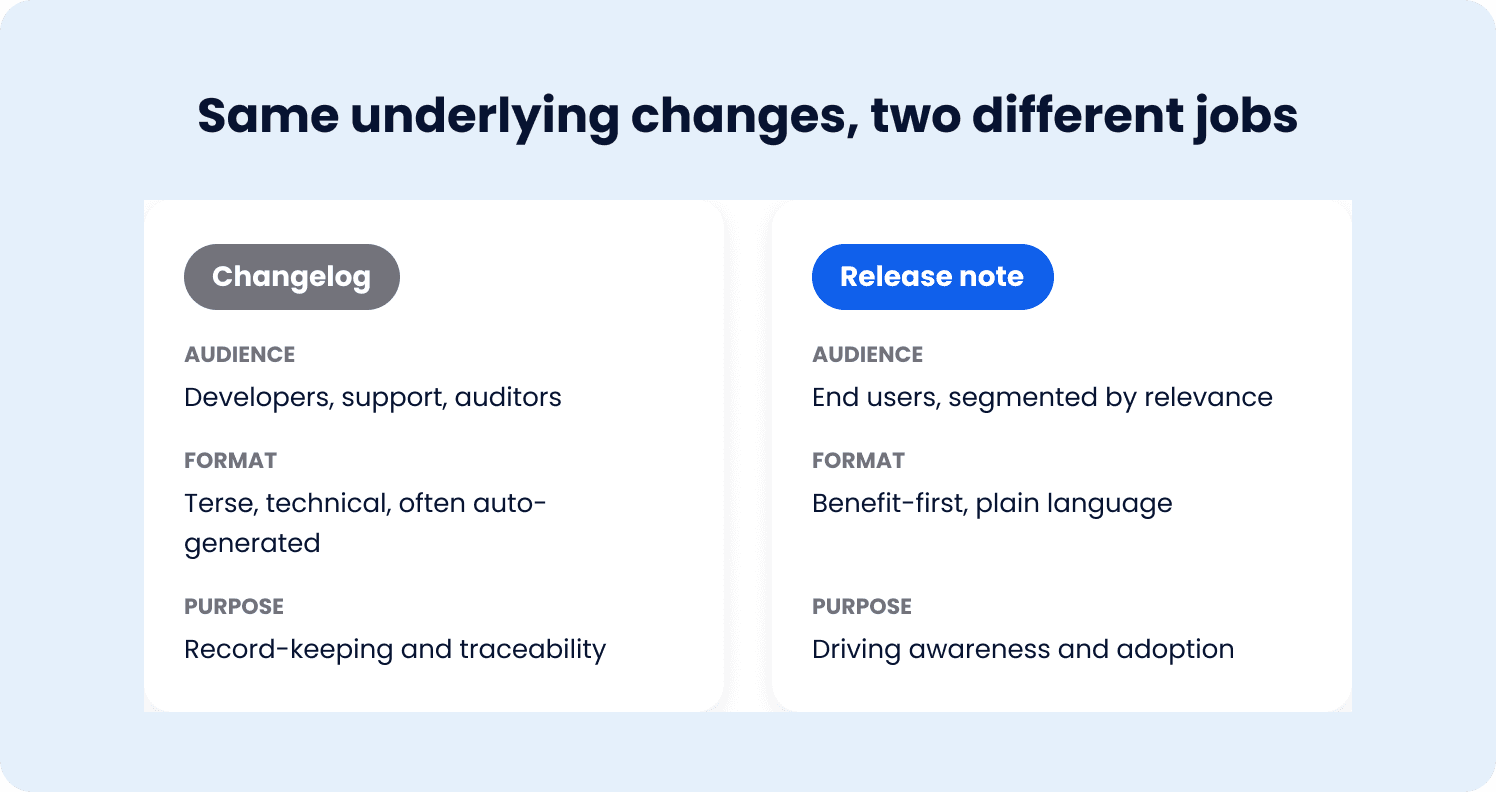 changelog vs release note