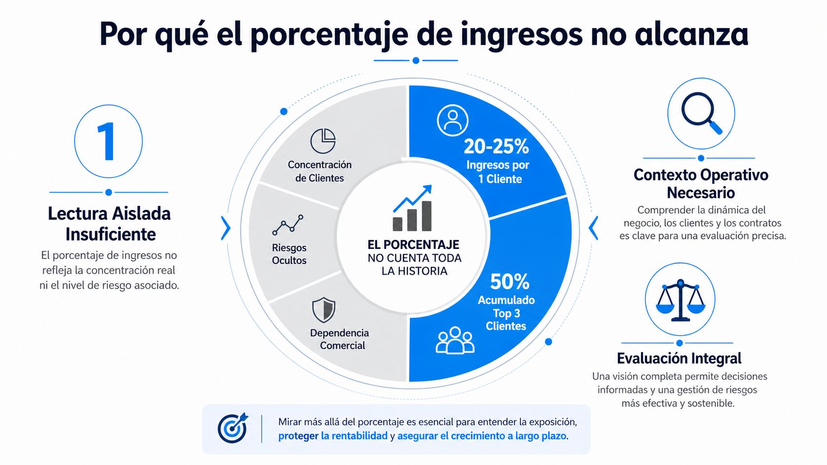 Infografía sobre por qué el porcentaje de ingresos no refleja completamente los riesgos de dependencia comercial.