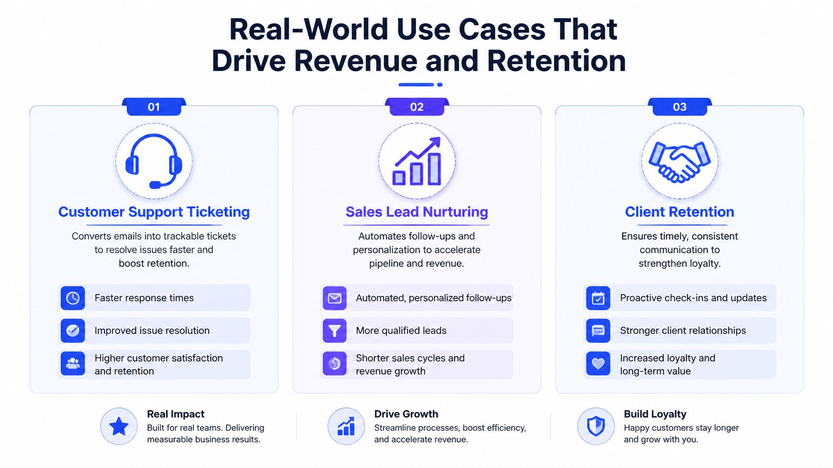 An infographic showing how email management services improve customer support, sales lead nurturing, and client retention strategies.
