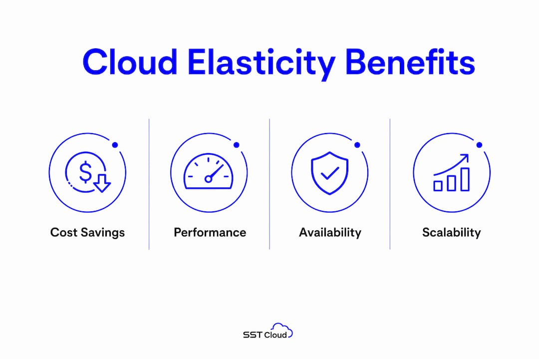 Infographic illustrating key benefits of cloud elasticity