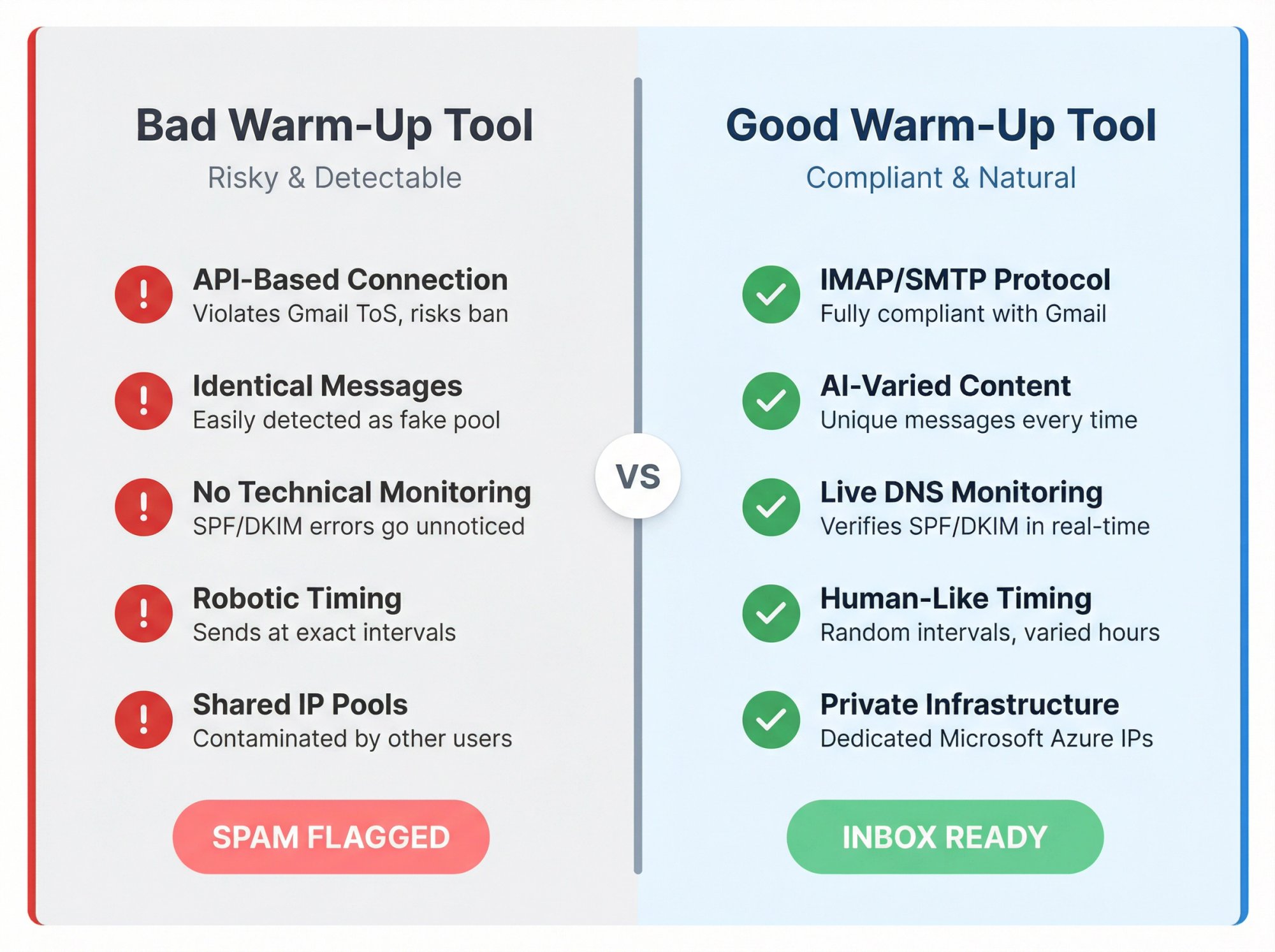Split comparison infographic showing bad vs good email warm-up tool characteristics and outcomes