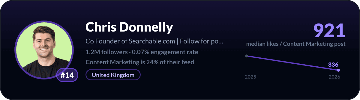 Chris Donnelly, number 14 LinkedIn content marketing creator: 921 median likes per content marketing post, 1.2M followers