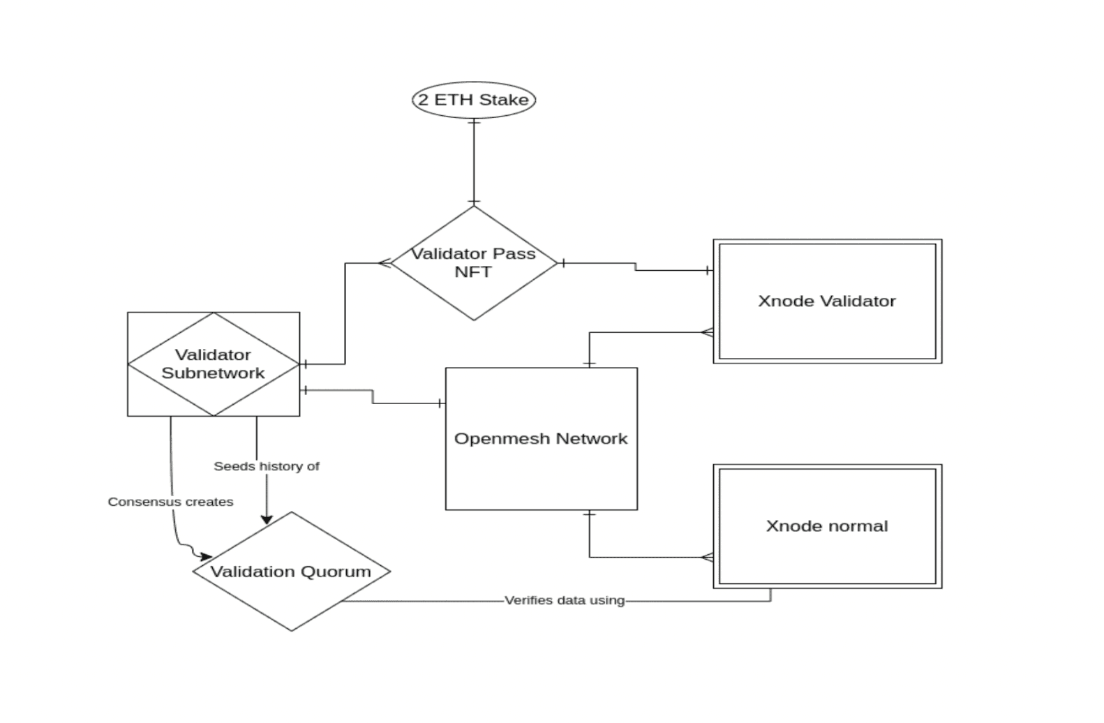 Research on Xnode Data Verification