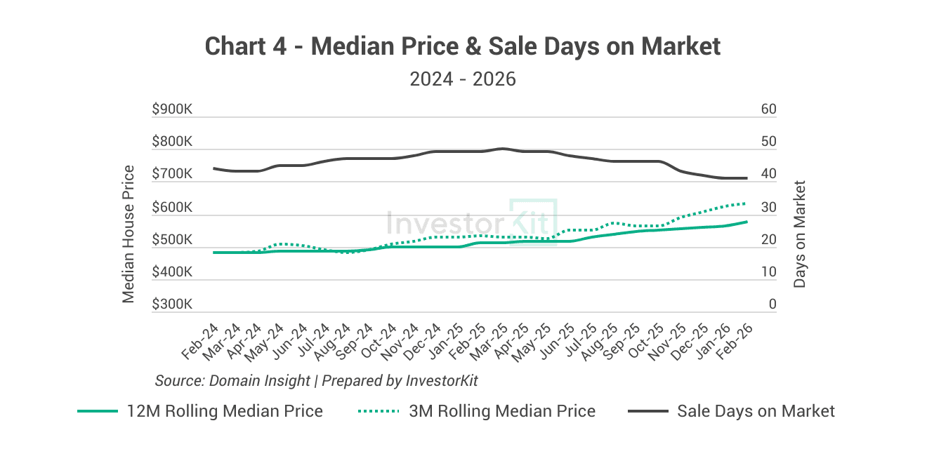 Dubbo house price trend and days on market trend