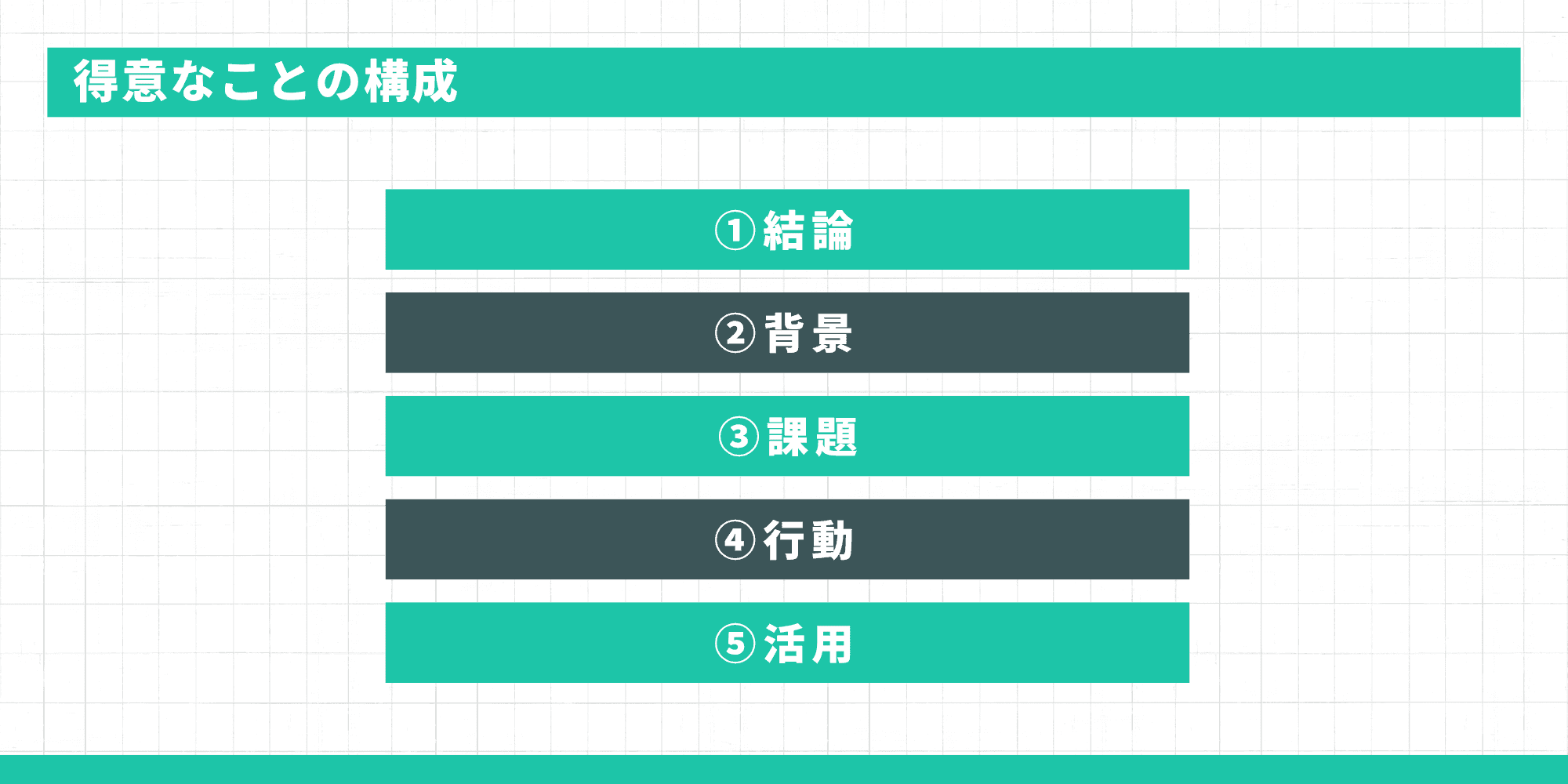 得意なことの回答構成：①結論 ②背景 ③課題 ④行動 ⑤活用の5ステップ