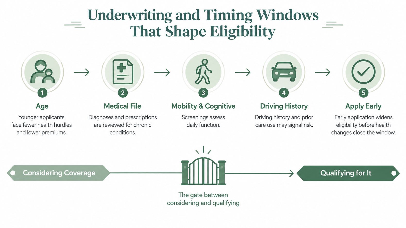 An infographic showing five key underwriting and timing factors that determine long-term care insurance eligibility.