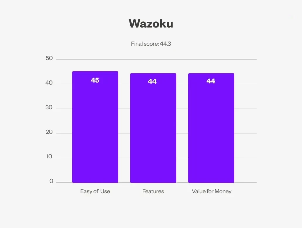 Bar chart showing Wazoku according to the softwares ease of use, features and value for money.
