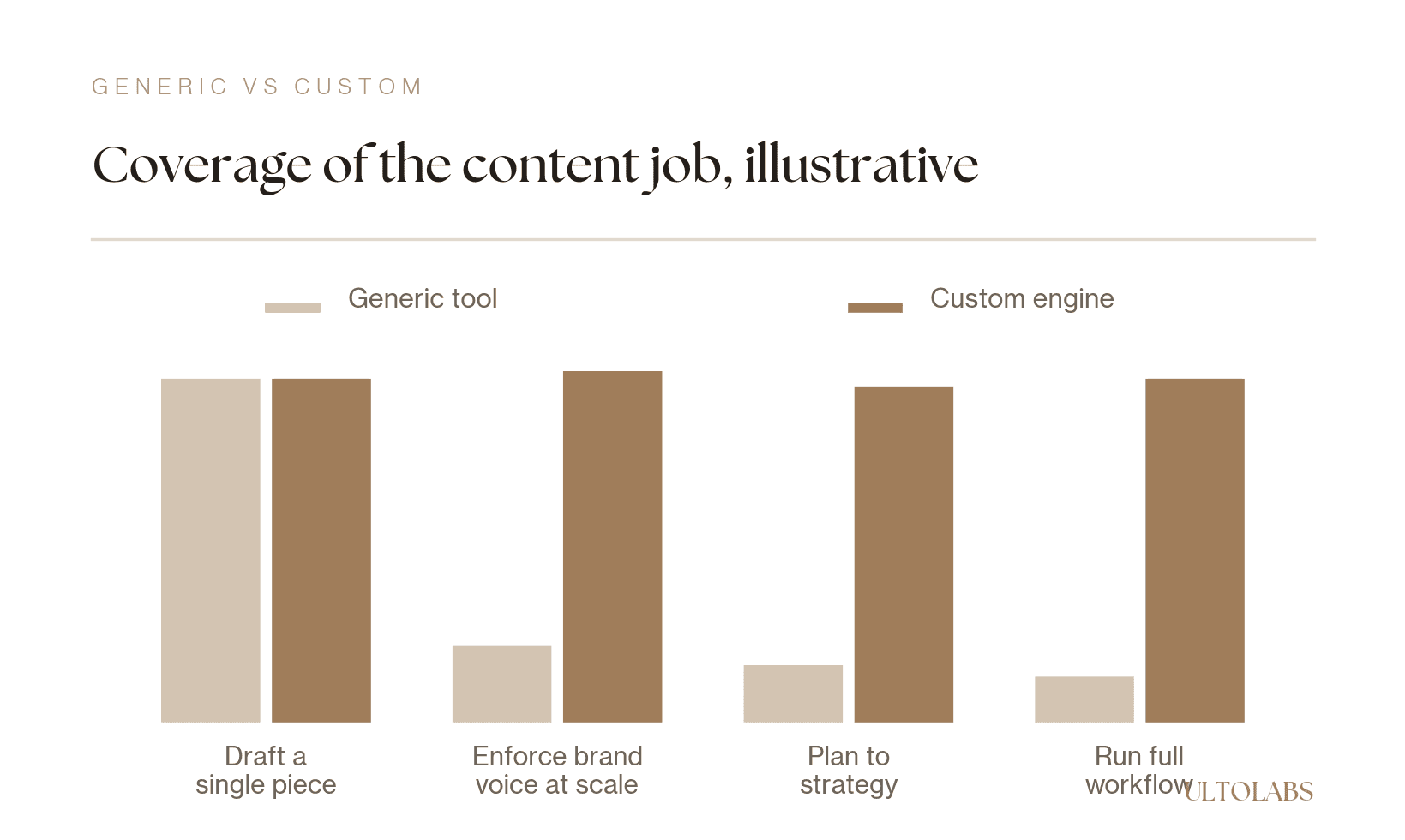 Grouped bar chart comparing a generic tool and a custom engine across drafting, enforcing brand voice, planning to strategy, and running the full workflow, with the custom engine covering all four (illustrative).