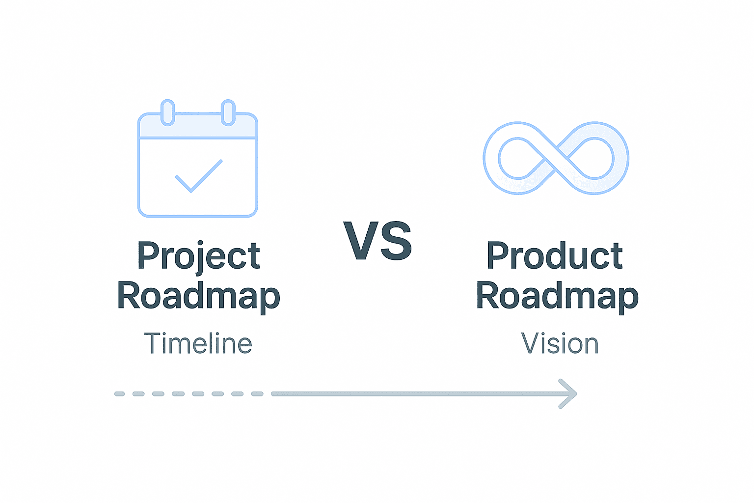 A side-by-side comparison of “Project Roadmap” and “Product Roadmap” on a light gray background. The left side features a calendar icon labeled “Project Roadmap” with the word “Timeline” beneath it, representing a fixed, linear plan.
