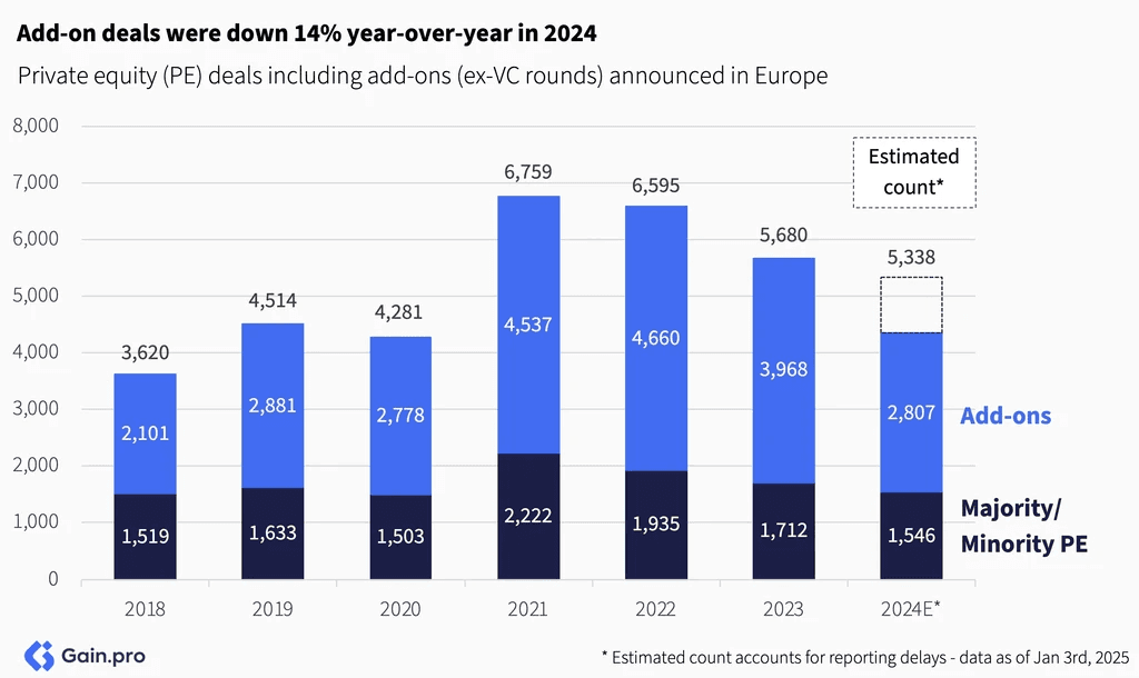 Two pie charts compare US investor dominance. Left chart: 85% US, 8% Europe, 4% Canada by EV managed. Right chart: 79% US, 11% Europe, 6% Canada by count.