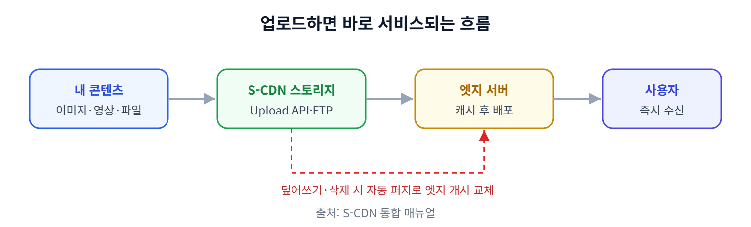 업로드에서 서비스까지의 흐름과 자동 퍼지
