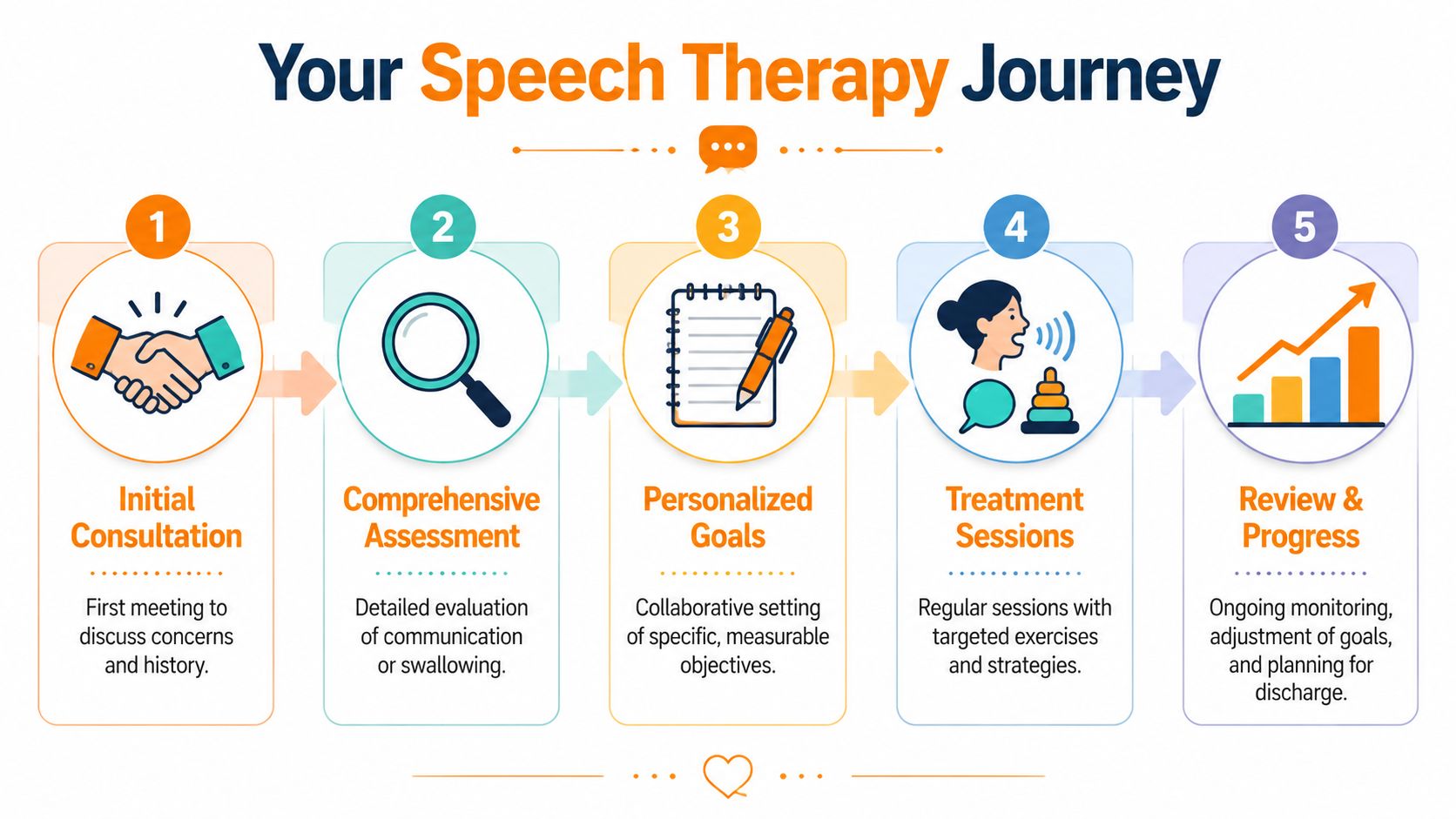 A five-step infographic outlining the clinical process of a speech therapy journey from consultation to progress.