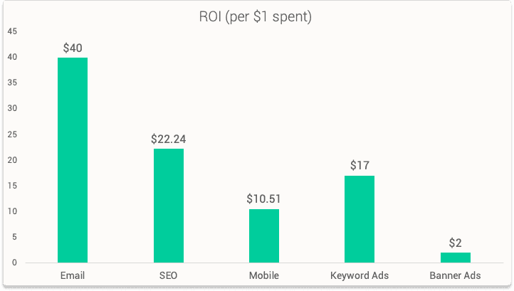 Cold Email vs Email Marketing Email ROI| Breakcold