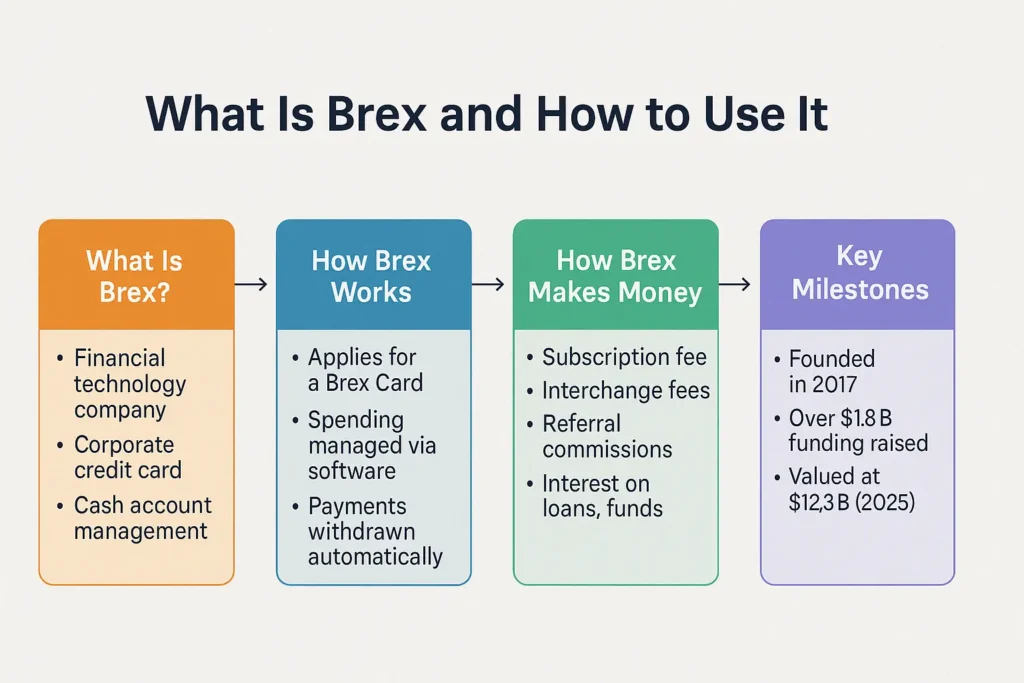 Flussdiagramm mit dem Titel „What Is Brex and How to Use It“ mit Abschnitten zu Brex-Überblick, Funktionsweise, Erlösquellen und Meilensteinen.