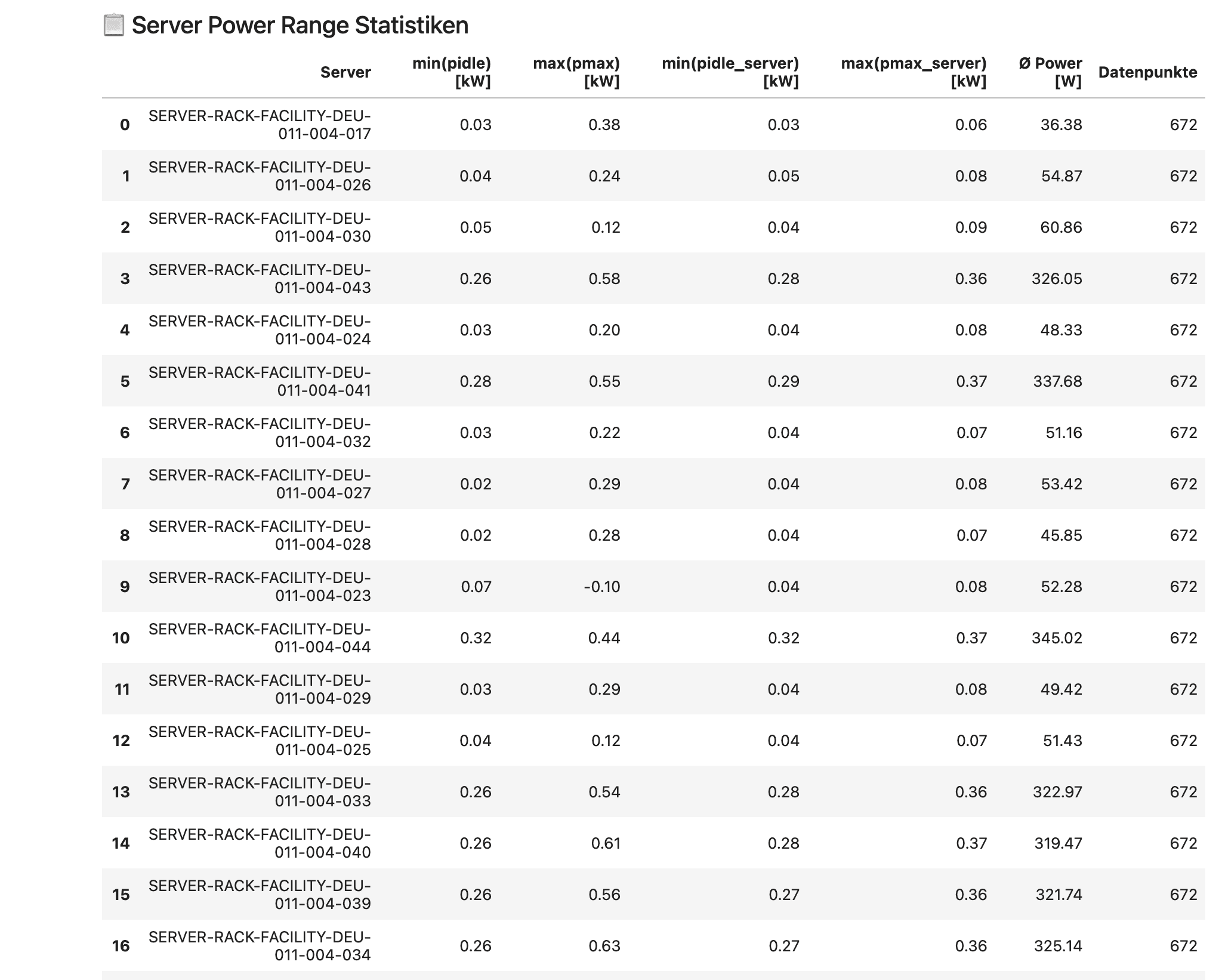 Tabelle mit Server Power Range Statistiken: Idle- und Maximalleistung pro Server