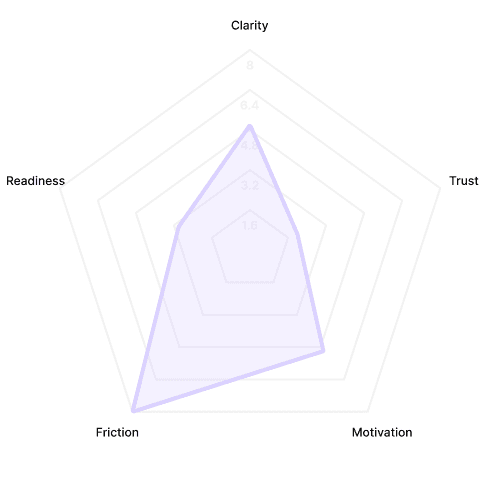 Lean Otter Scorecard