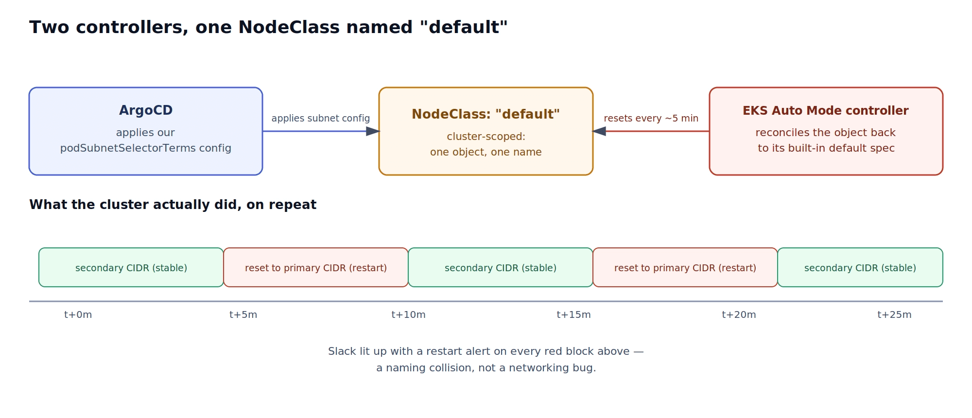 Diagram of Argo CD and EKS Auto Mode reconciling the same NodeClass toward two different specs