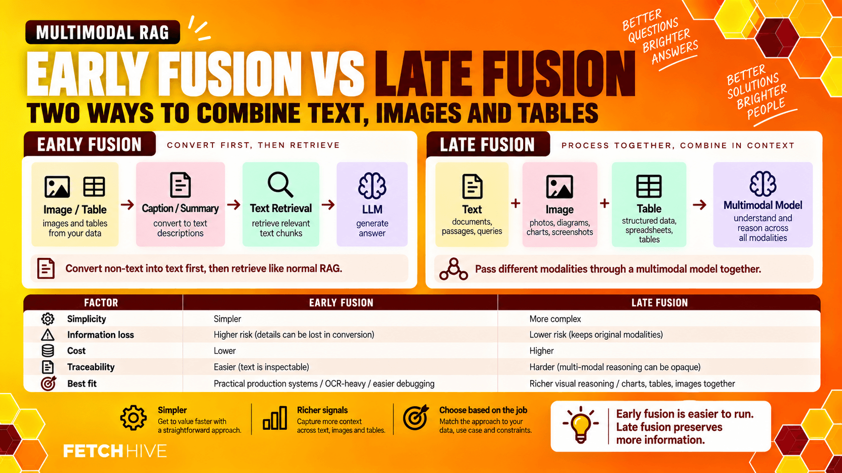 Early Fusion vs Late Fusion